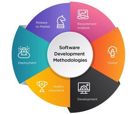 Assessing Development Methodologies and Best Practices