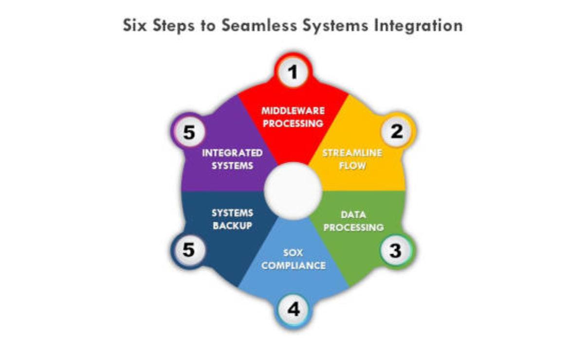 the Importance of Seamless Integrations with Existing Systems