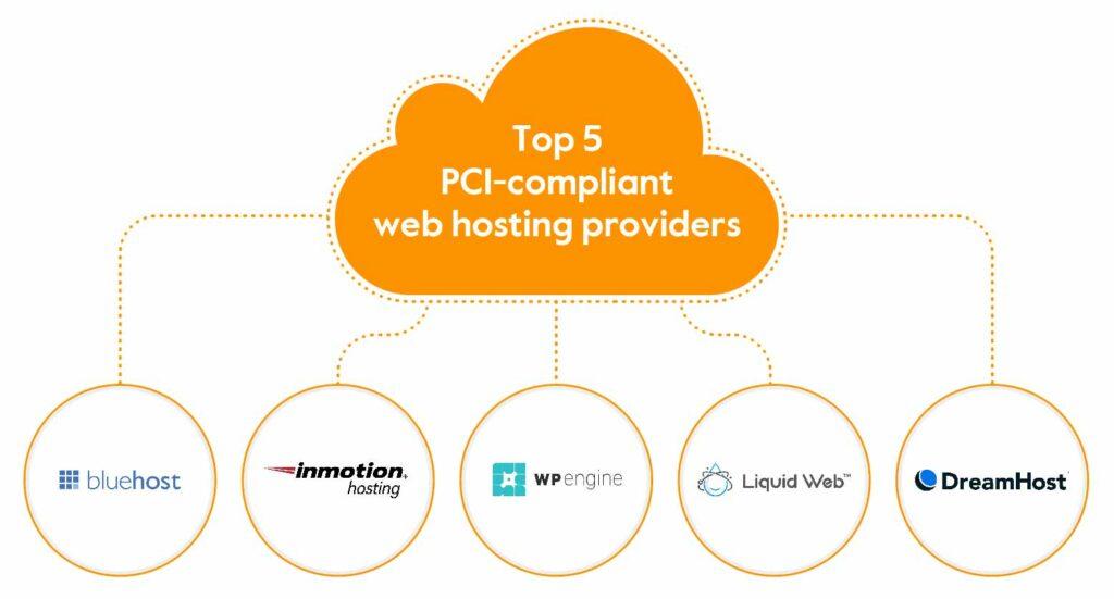 The Best PCI Compliant ⁢Hosting Providers⁣ for ​E-Commerce