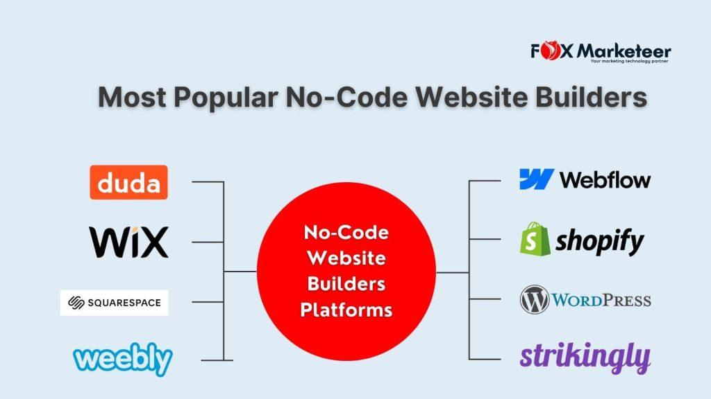 Exploring the World of No-Code Website Builders