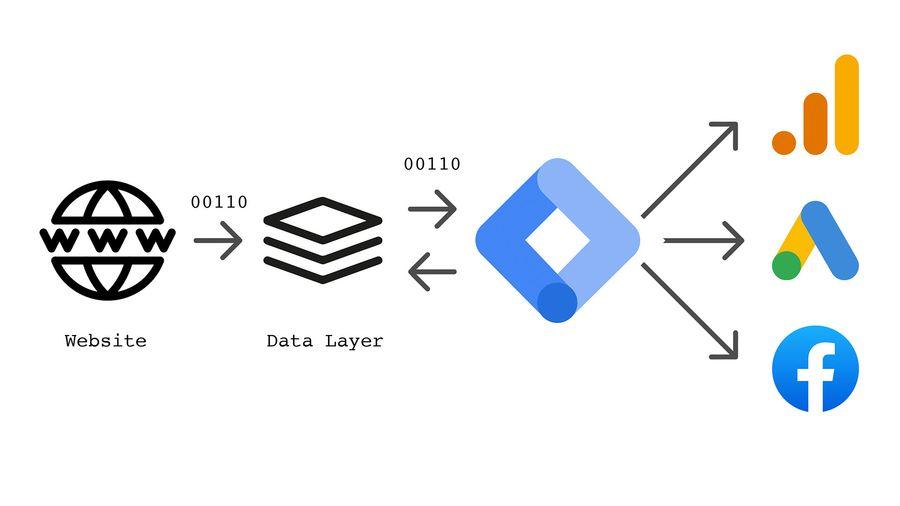 Using ⁤Google ⁤tag Manager for Advanced Tracking Solutions