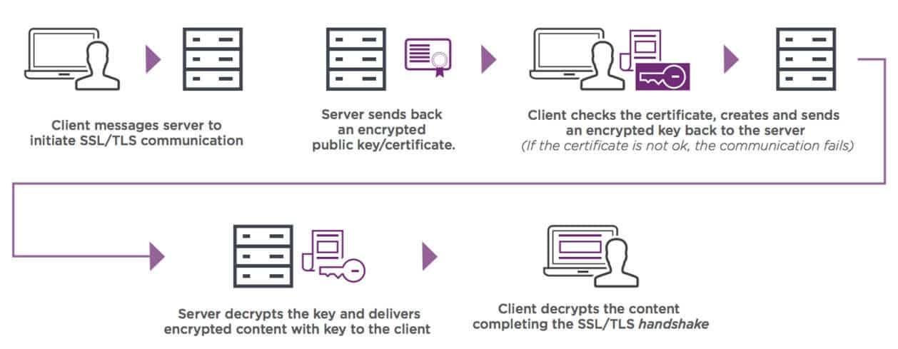 The Impact of SSL on Your Websites SEO⁤ and‌ Trustworthiness