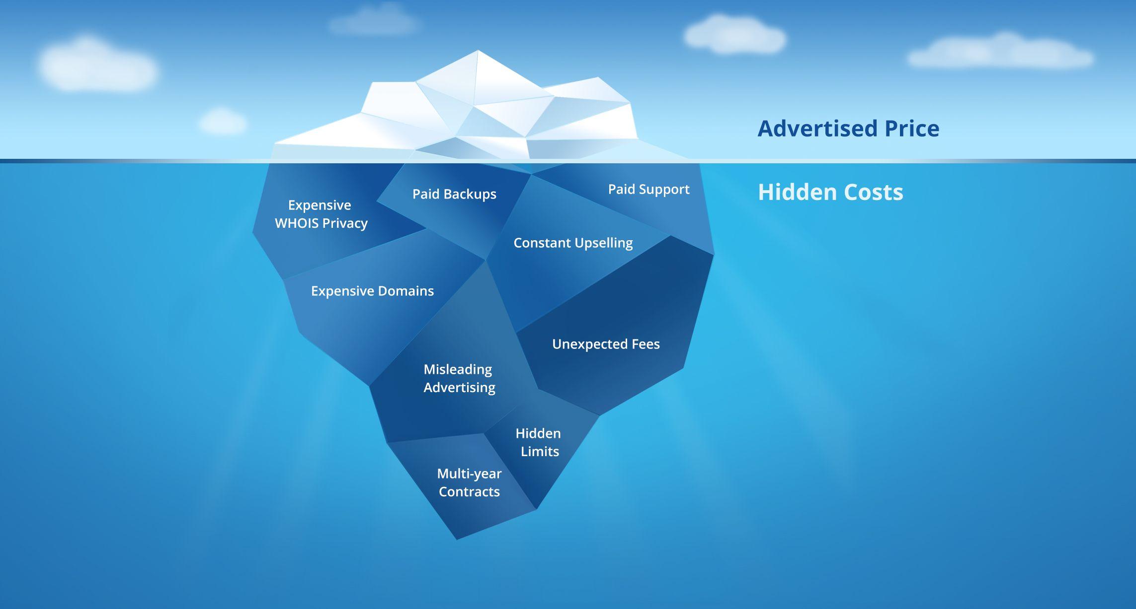 Hidden Costs and Pricing ‌Structures to Watch Out For