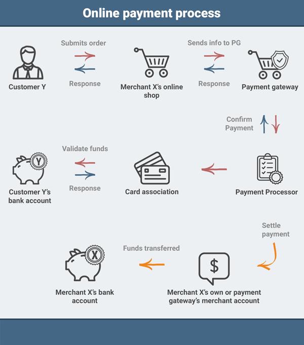 Understanding the Fundamentals of‌ Ecommerce Payment Processing