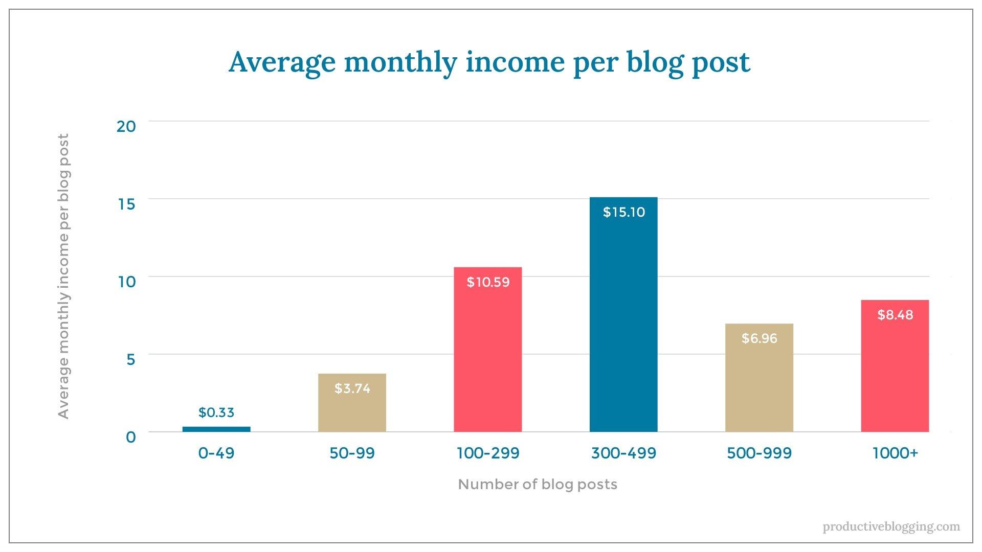 Understanding the Basics of Blogging for Profit