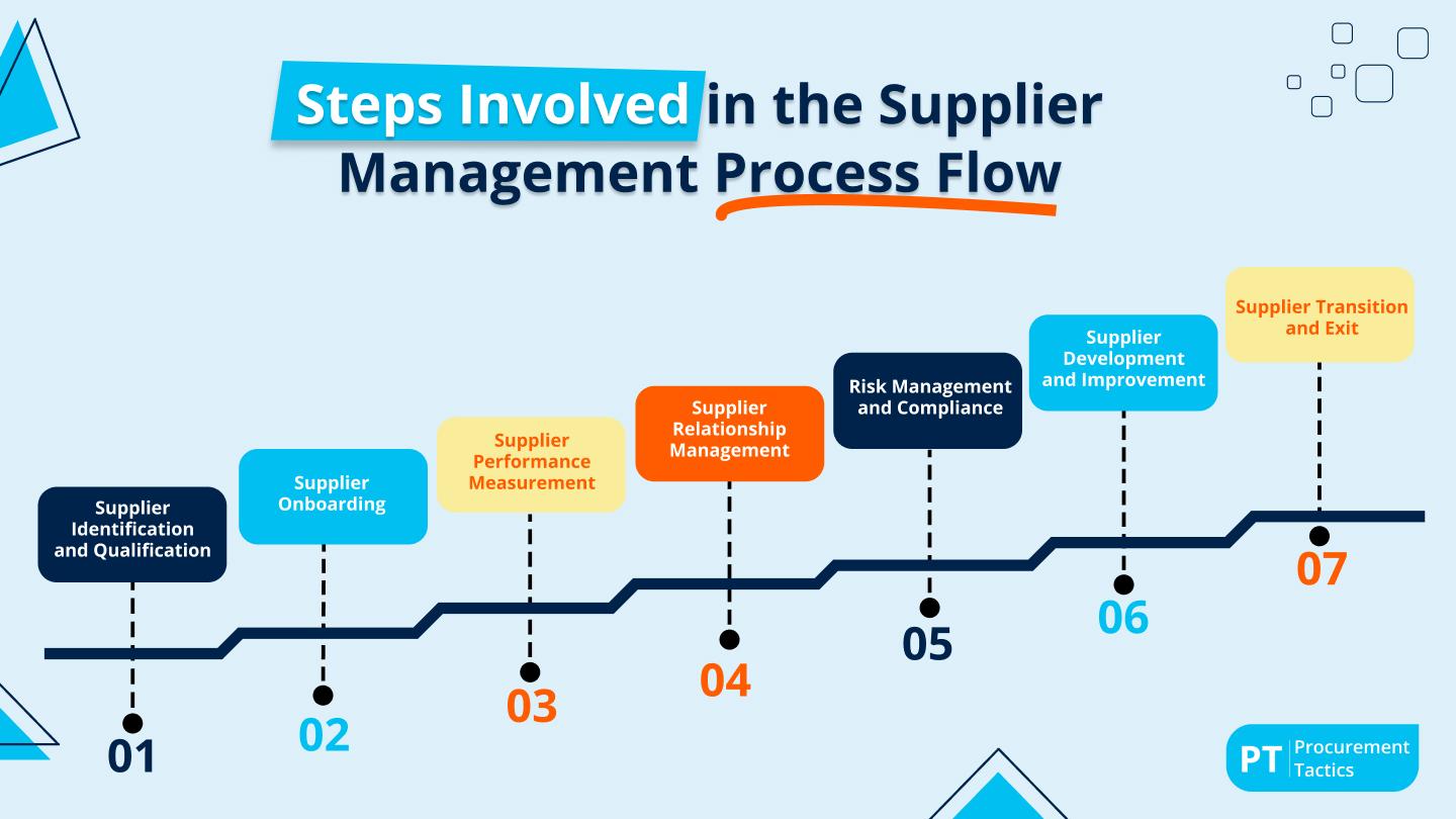 Leveraging Technology ​to ⁣Streamline Supplier Management