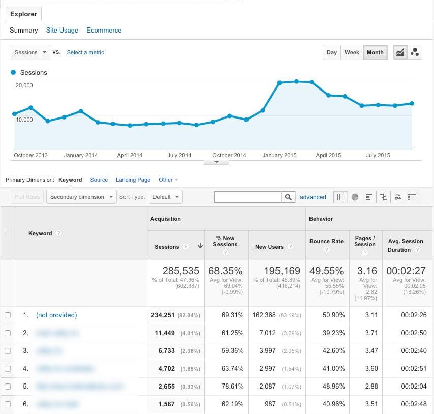 Making Sense⁢ of SEO Analytics in⁢ both Plugins