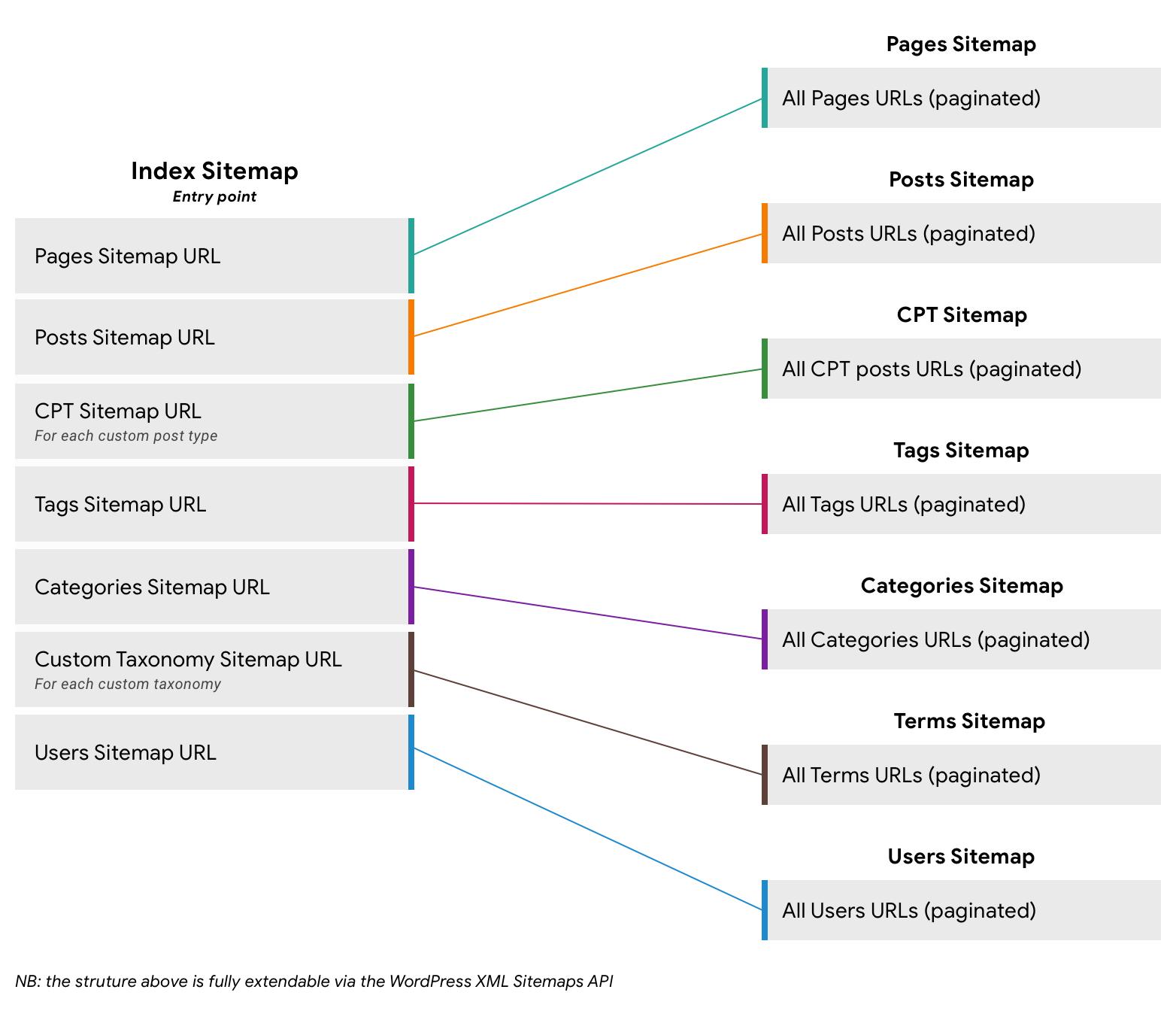 The Role of Sitemaps in Mobile SEO Strategy