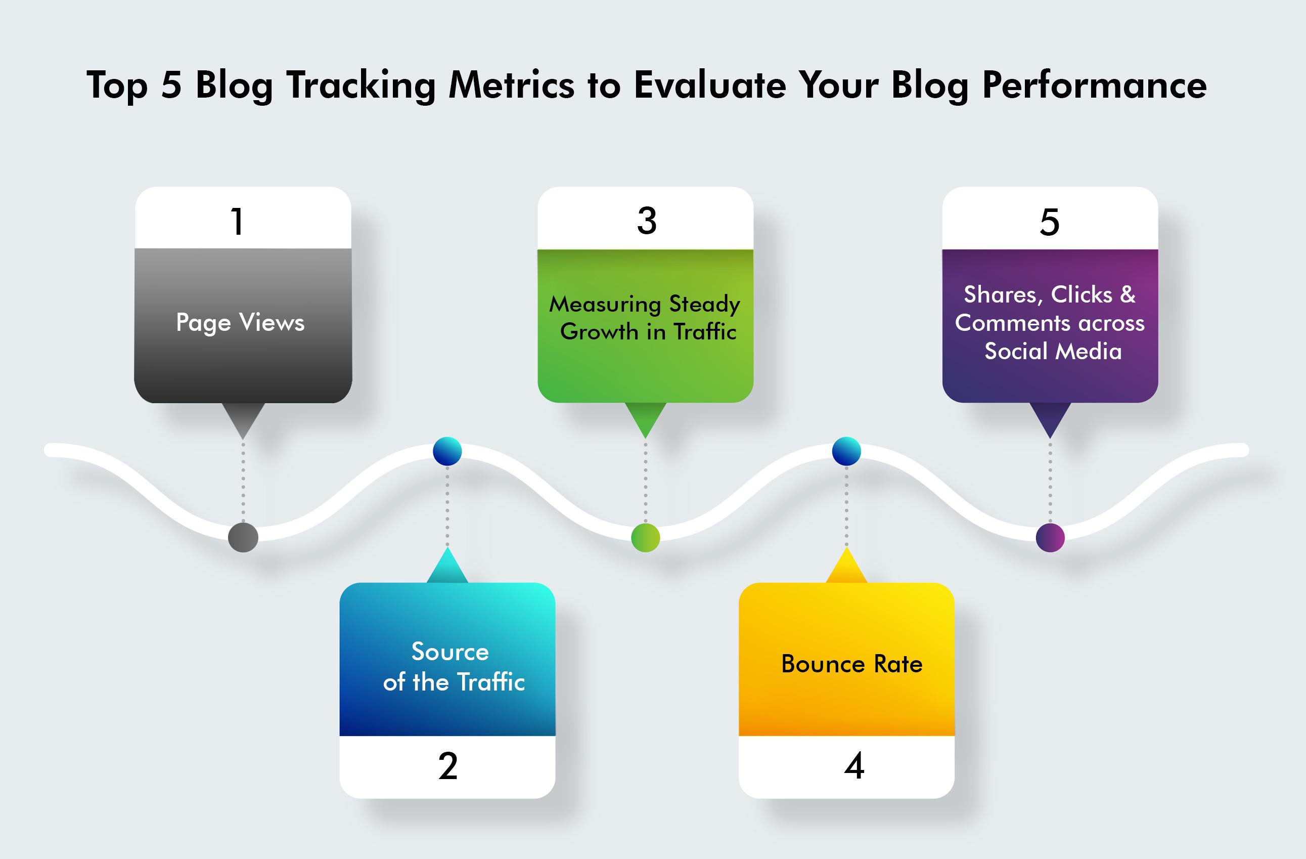 Analyzing Your Blogs performance to Optimize Earnings