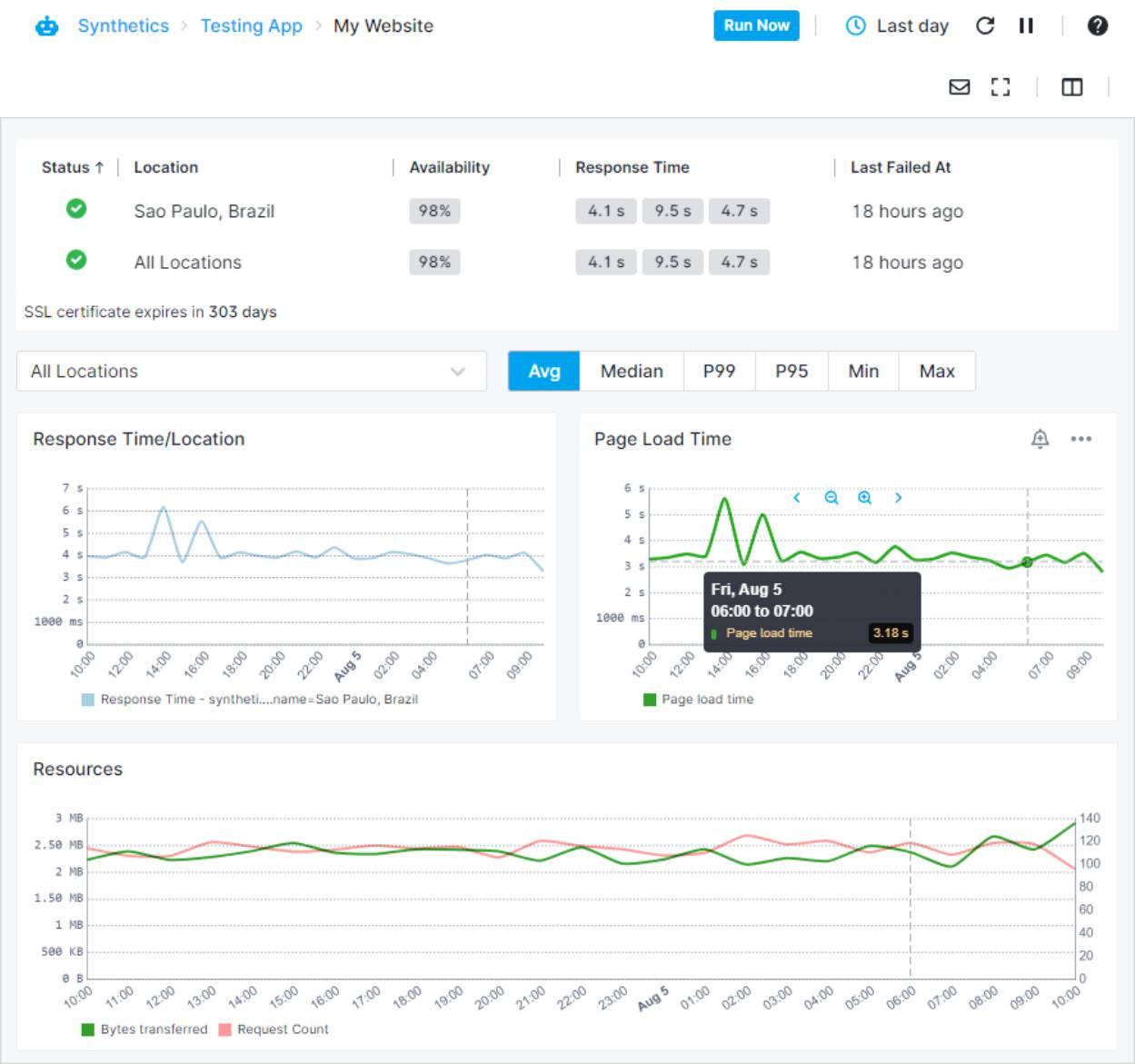 Performance Insights: Load Times ​and‌ Site speed