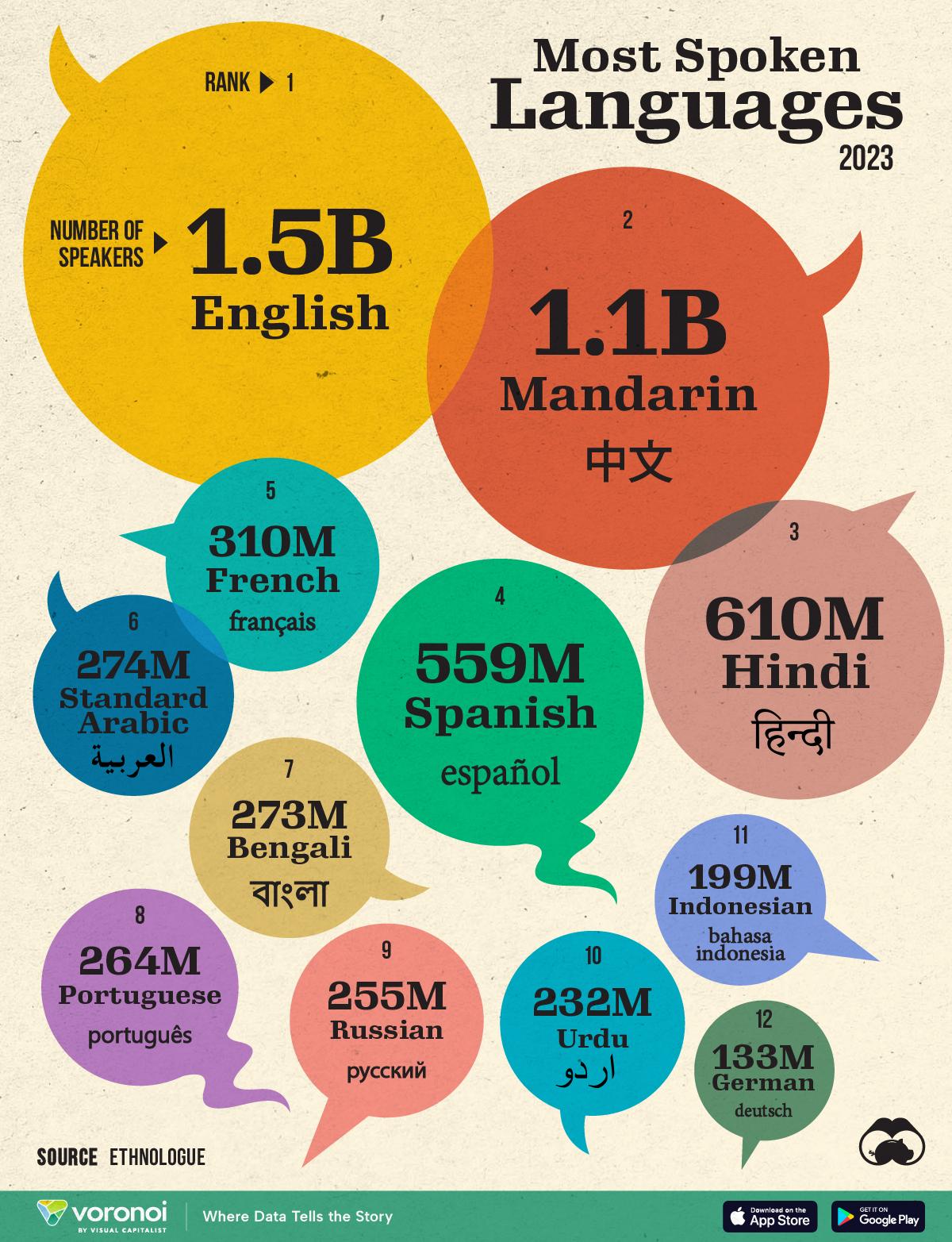 Choosing the Right Languages for Your Audience