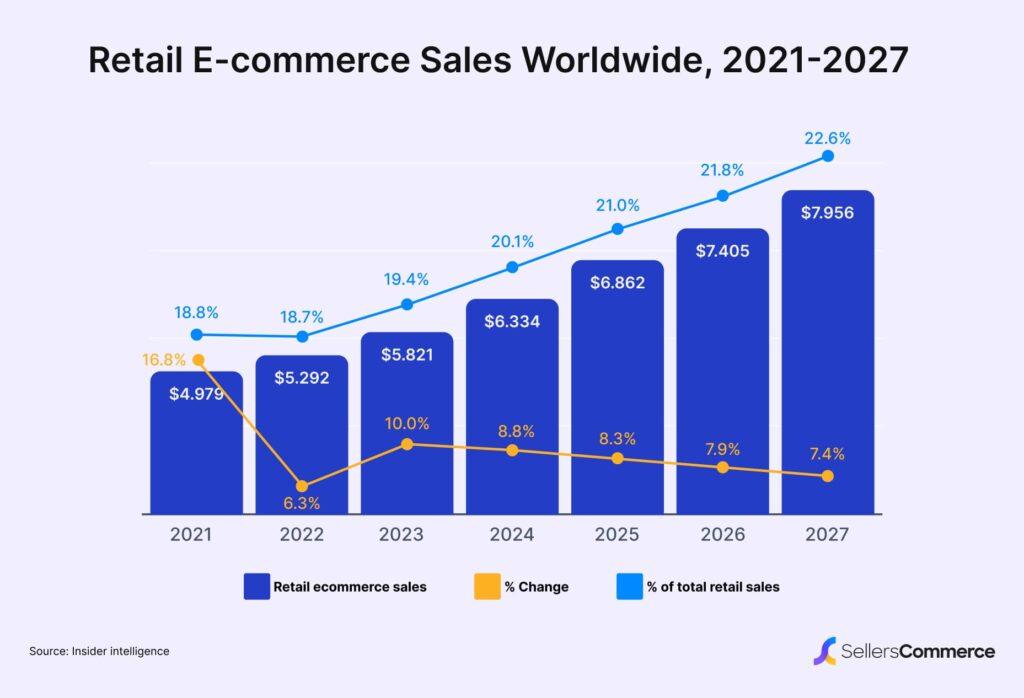 Future Trends​ in⁢ Wholesale ecommerce to Watch