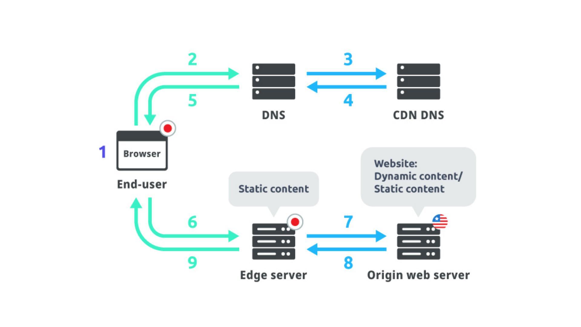 12+ Best CDN Services for WordPress Websites 2021