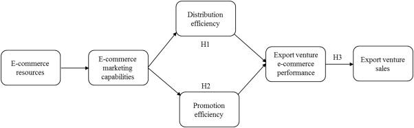 E-commerce Capabilities That drive Sales