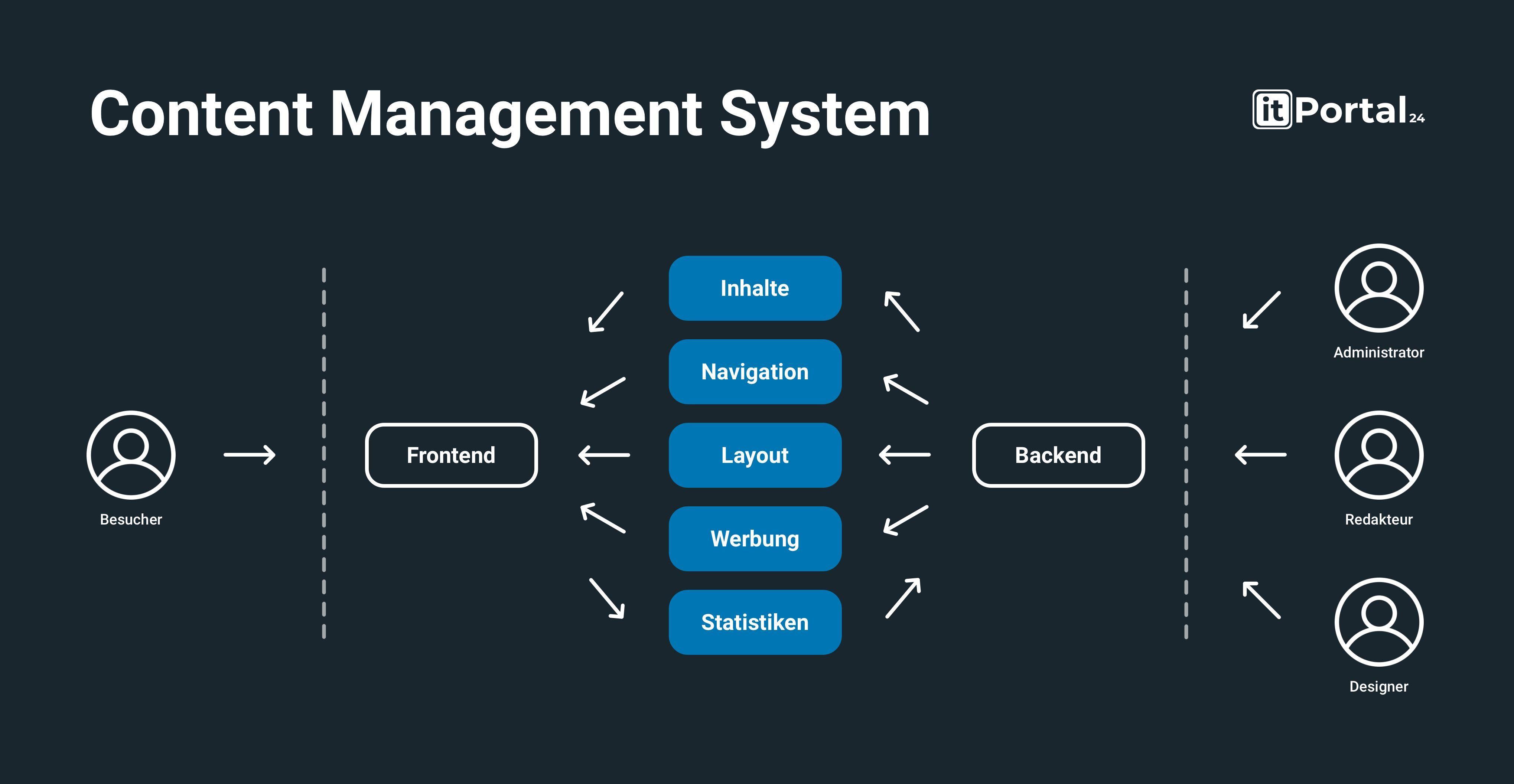 Leveraging Content Management Systems for Easy ⁤Website Management