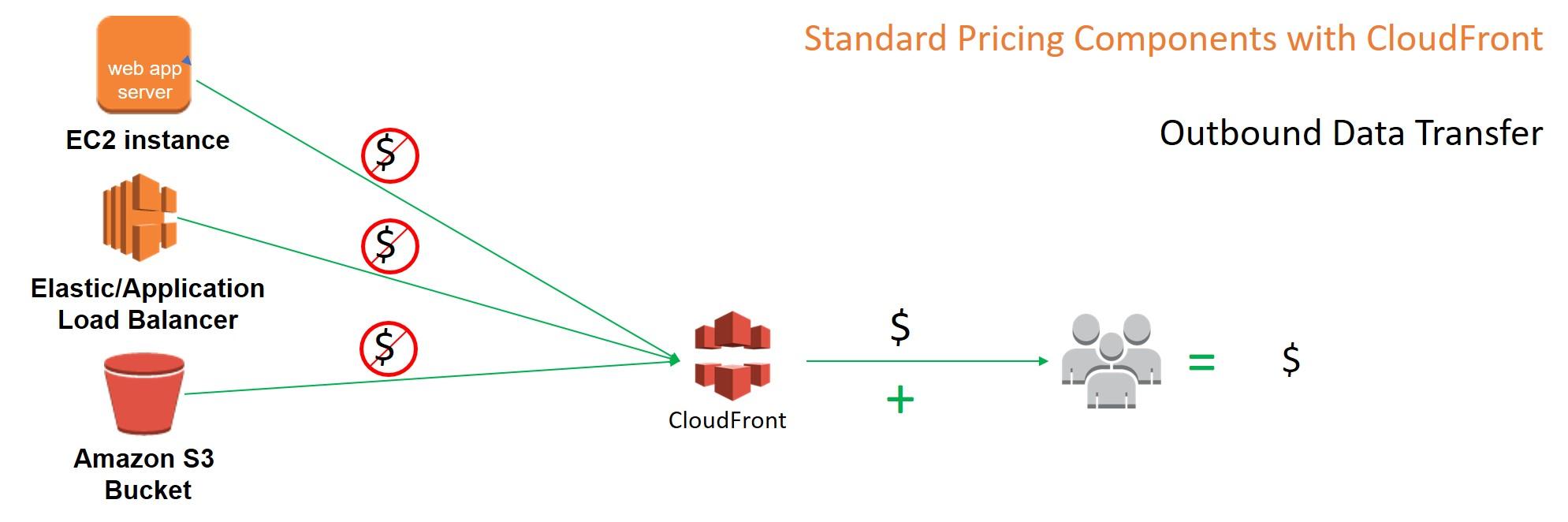 Amazon CloudFront: The Power of Scalability for WordPress