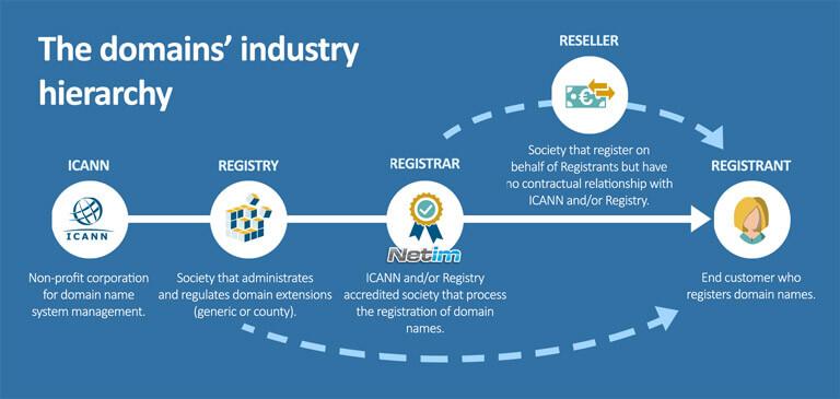 Understanding the Importance of Choosing the Right Domain Name Registrar