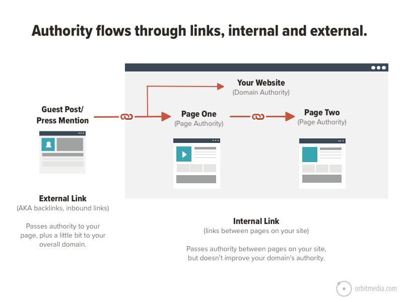 Utilizing Internal Linking to improve SEO and User⁤ Engagement