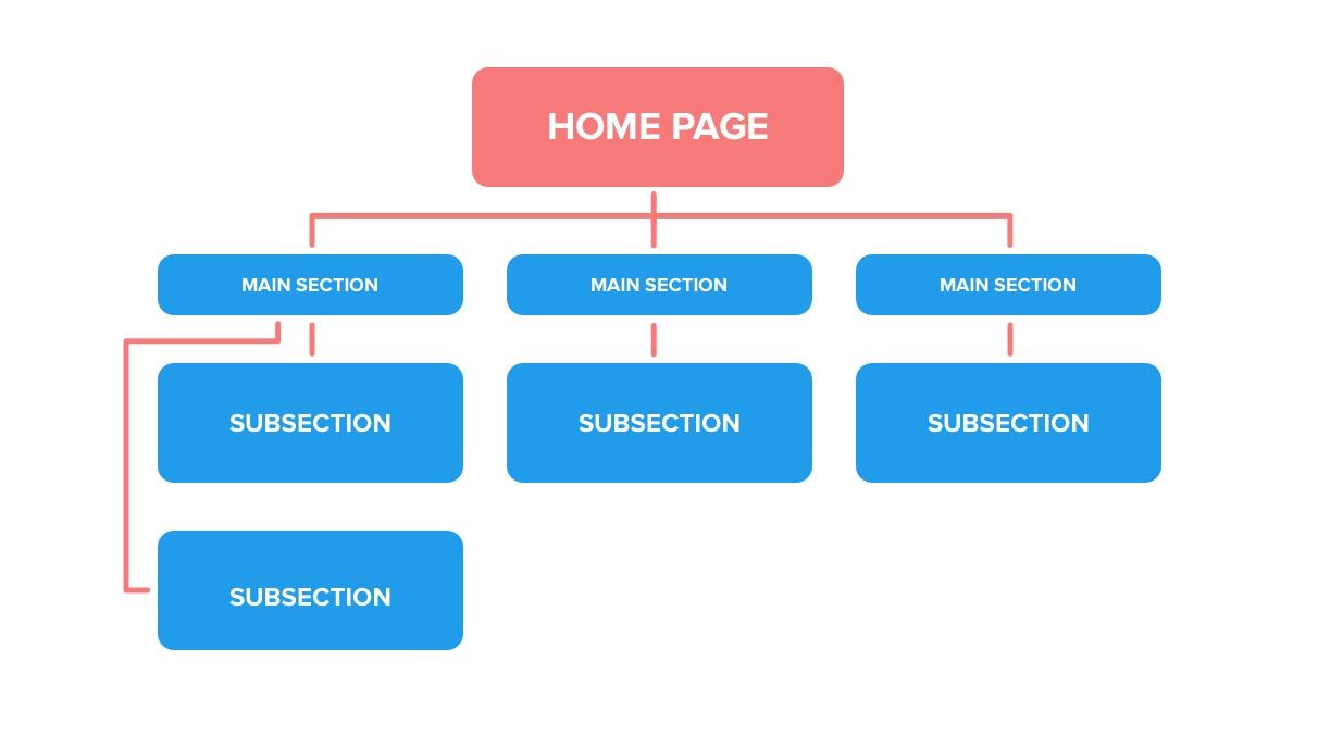 Enhancing Site Structure ⁤and Navigation for User ⁤Experience