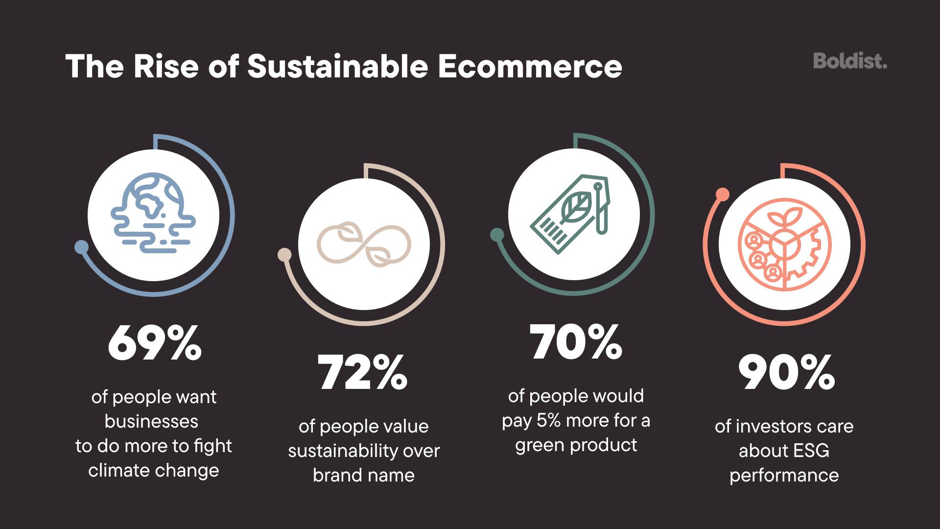 Understanding the Growing Importance of sustainability in E-commerce