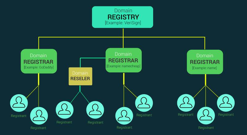 Top Features to Look for in a domain Name Registrar