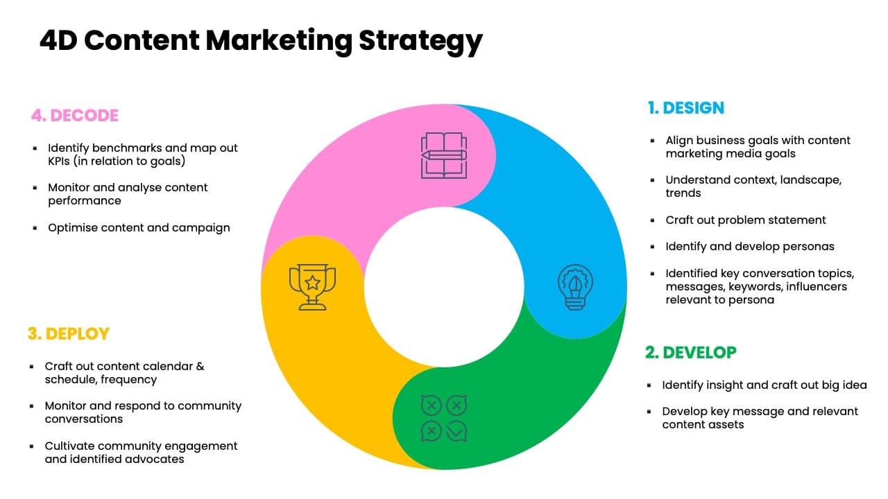 Creating an Effective‌ Content Marketing Strategy to Build Authority