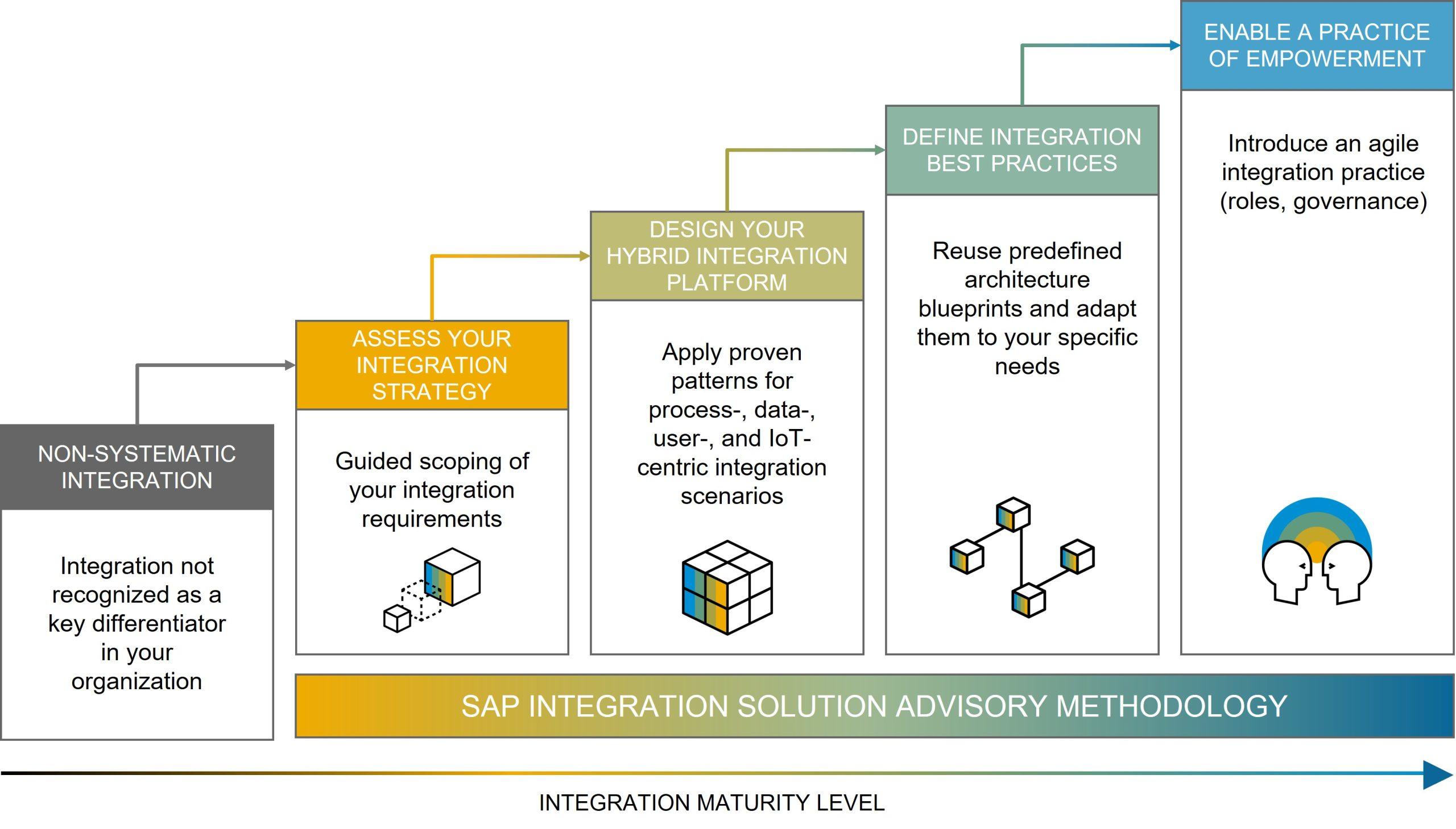 Integration Capabilities: Connecting with‍ Essential⁤ Tools