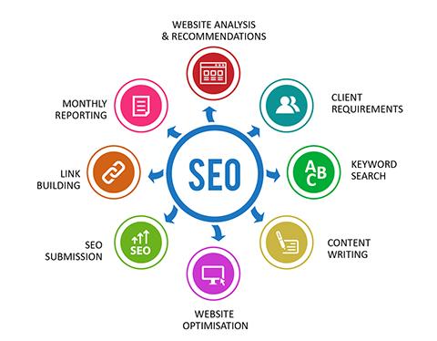 SEO Capabilities to Drive Traffic and Revenue