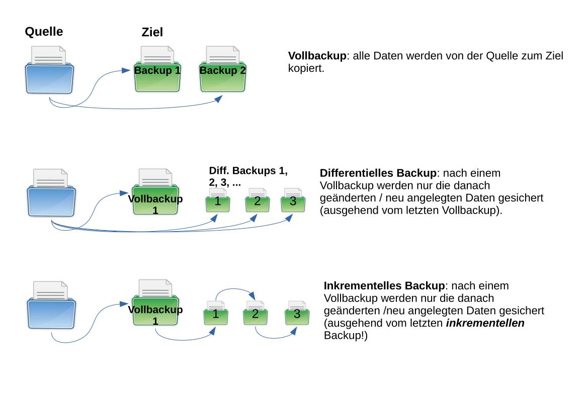 Backups and Recovery: Safeguarding Your Hard Work