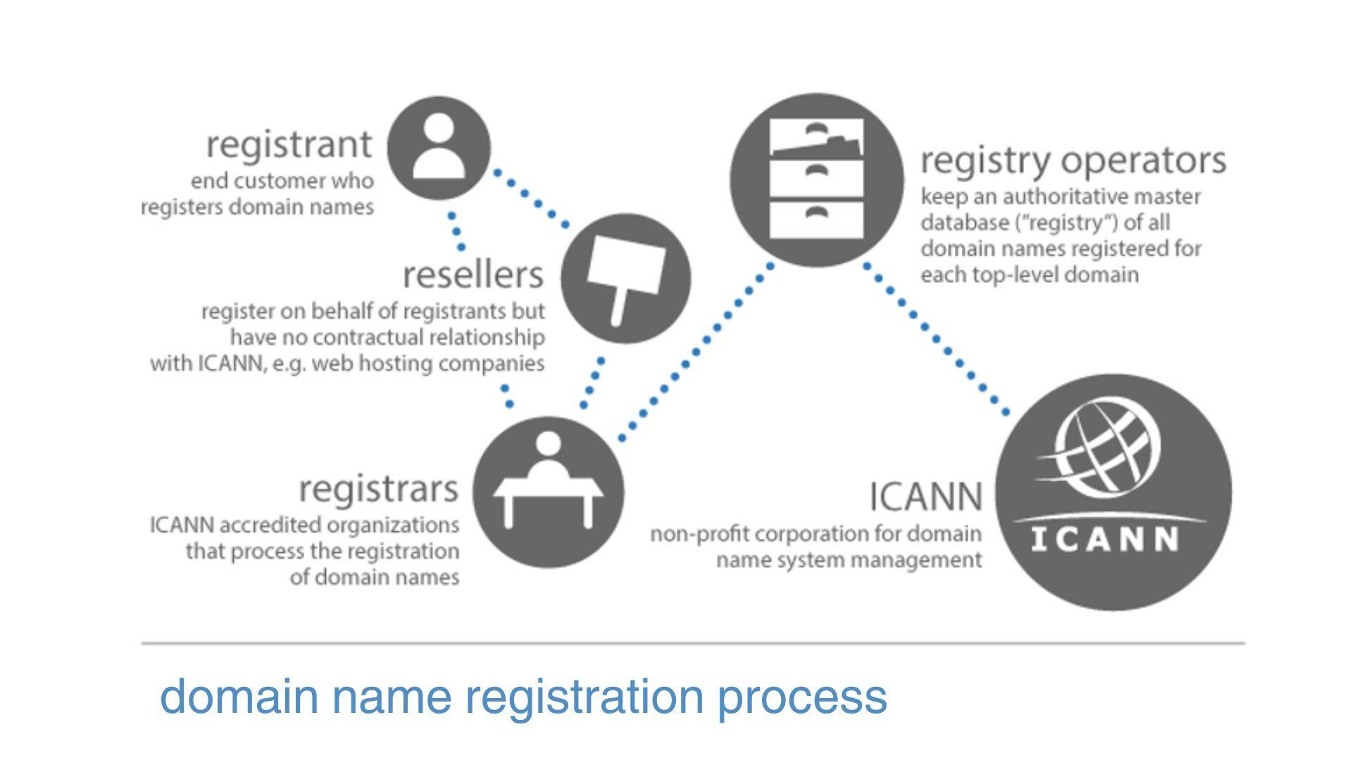 Our Top Picks for Domain Name Registrars in 2025