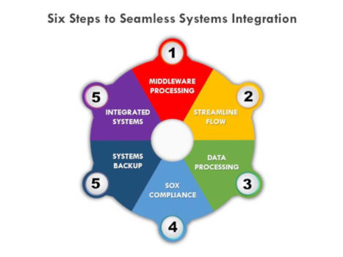 Seamless Integration: Enhancing User Experience with Combined Strengths