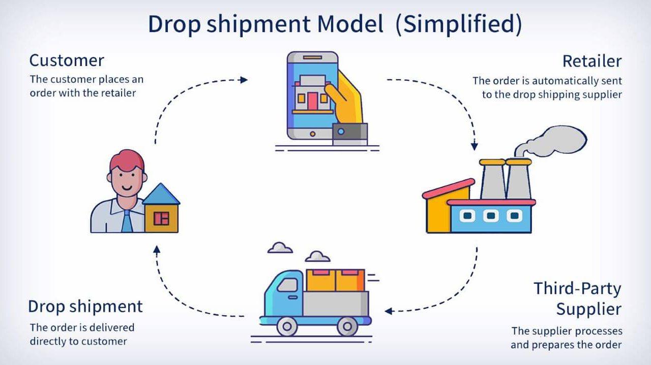 Staying Compliant: Legal Considerations for ‍Dropshippers