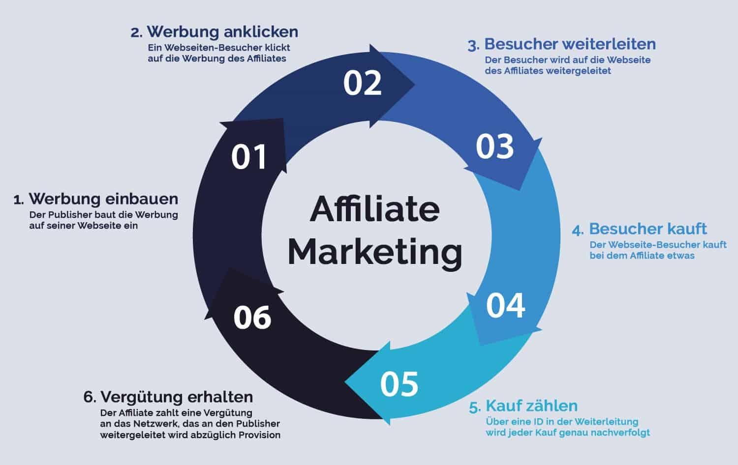 Best Niches for Affiliate Marketing: 22 Profitable Sectors