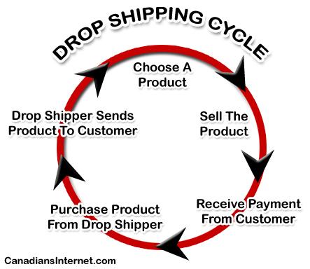 Top 29 Dropshipping Suppliers in Canada for Fast and Reliable Shipping