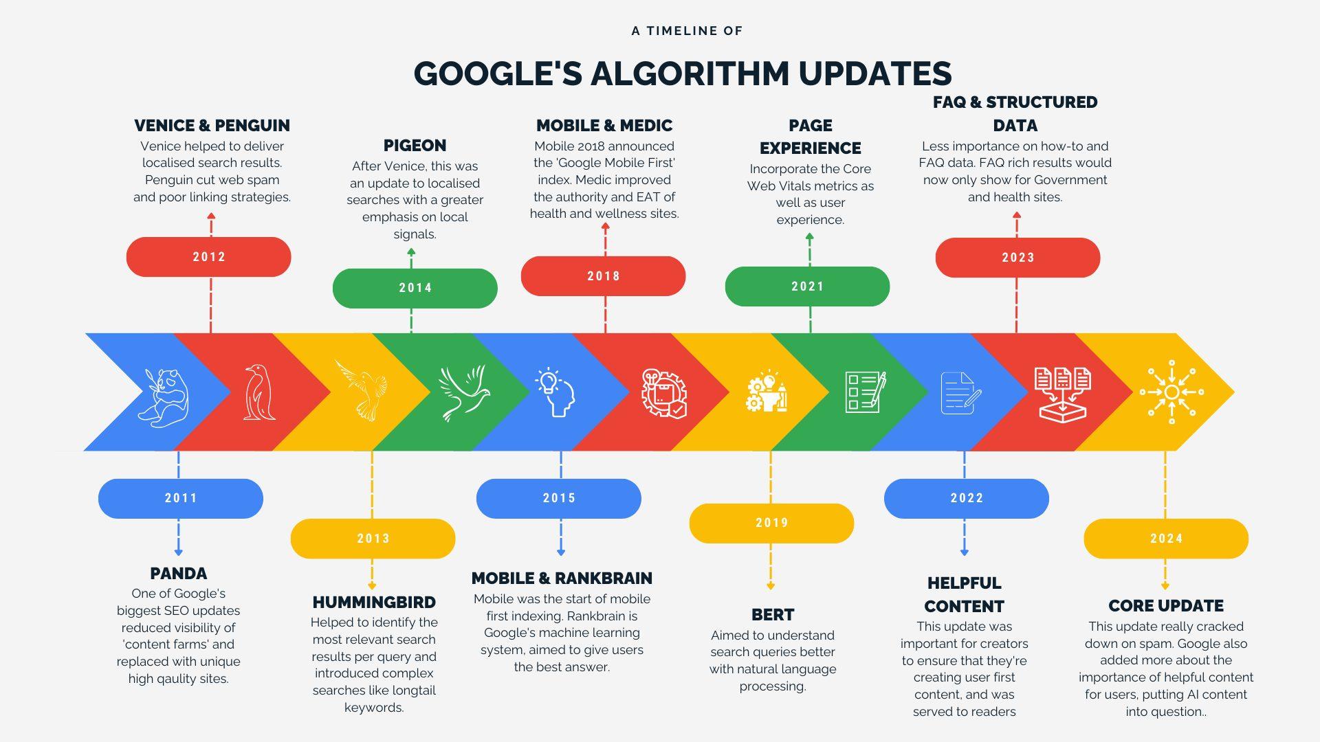 The Impact of Google Algorithm Updates on Search Results