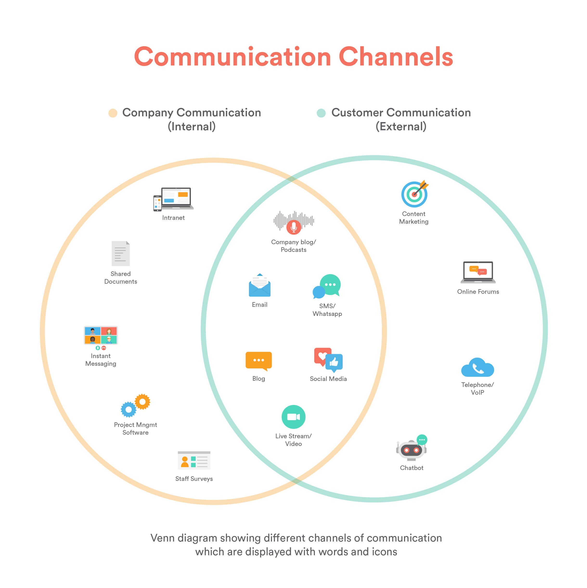 Establishing Clear Communication channels for Customer Support