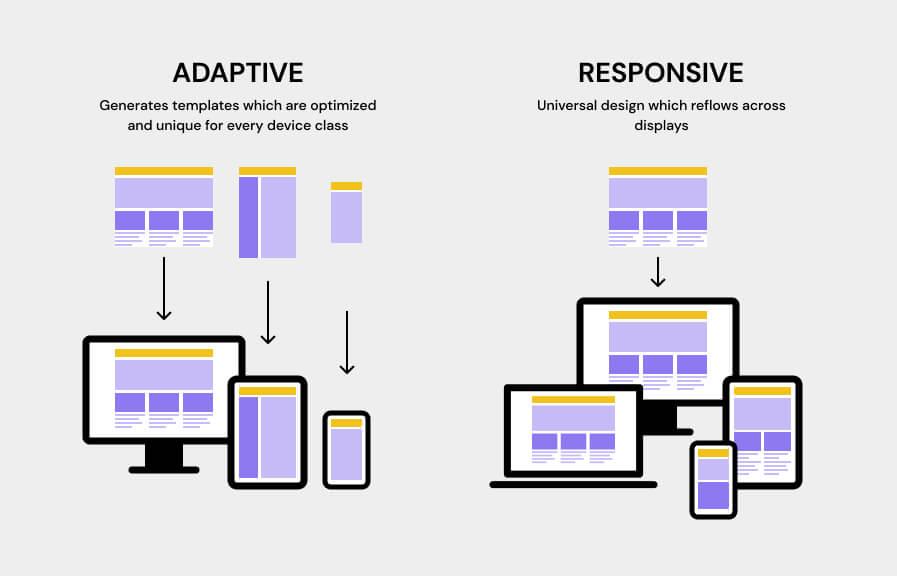 Ensuring Responsiveness Across Devices​ for Maximum Impact