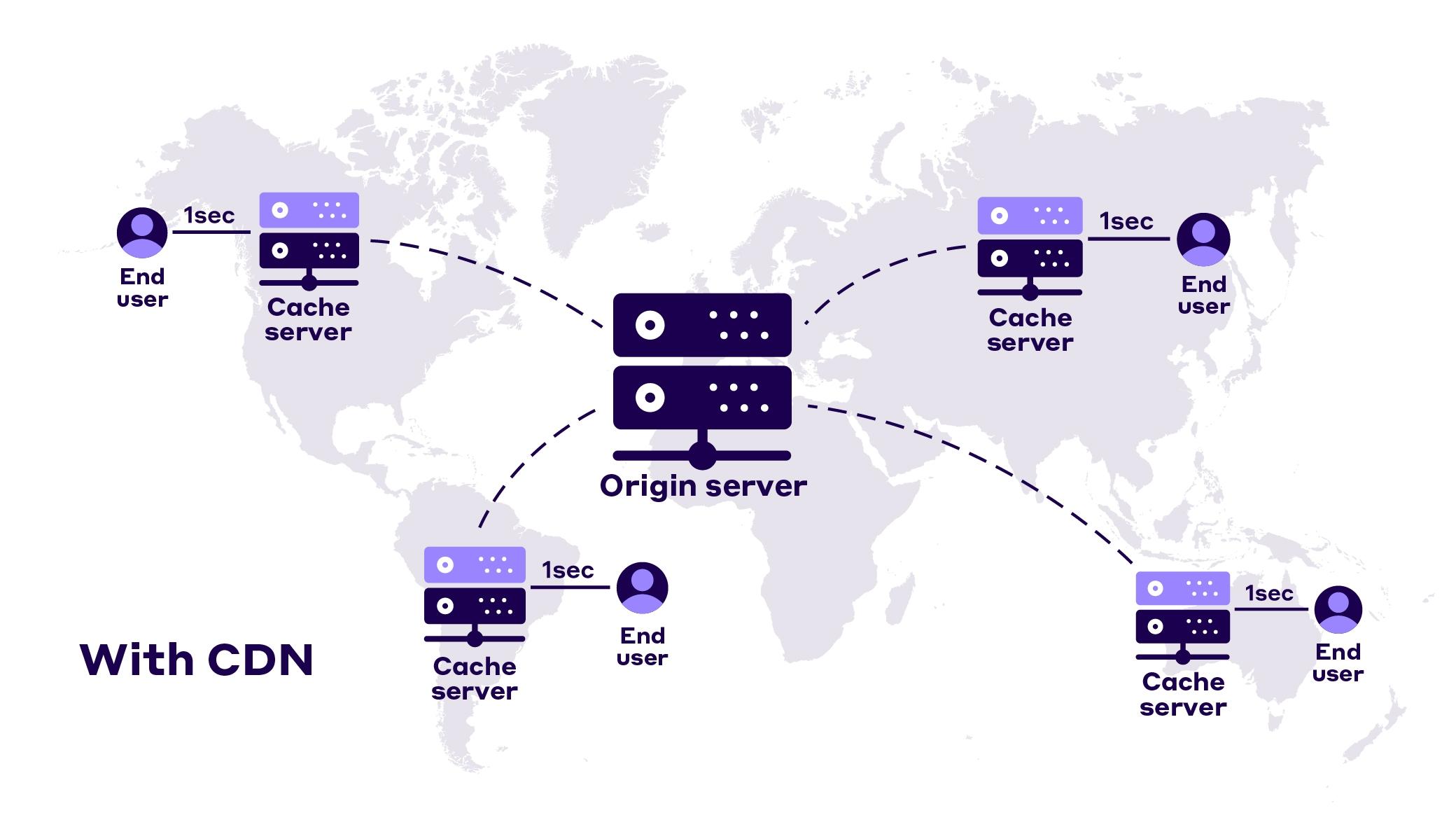 Choosing​ the Right CDN​ for Your Needs