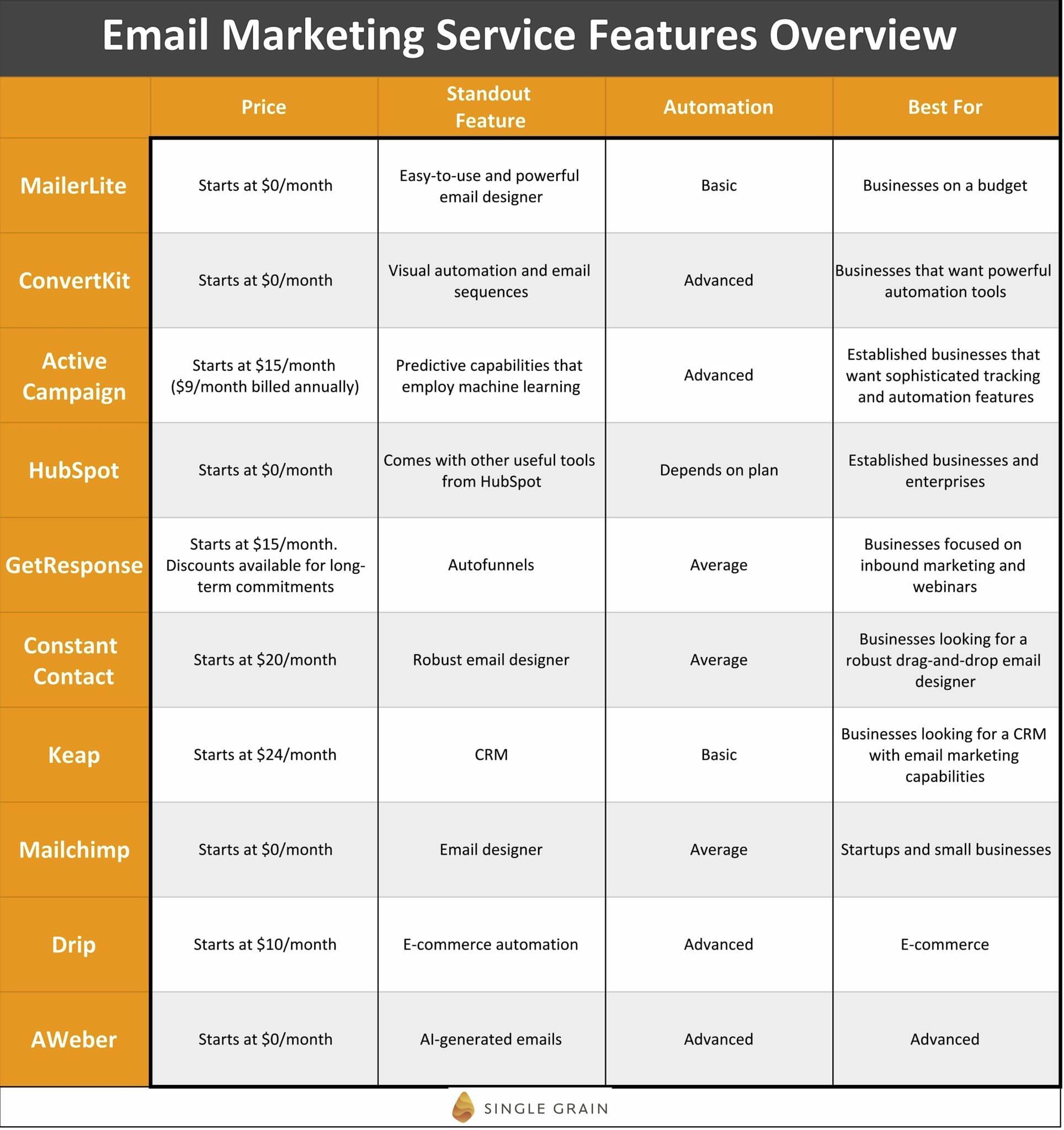 A Closer Look at Popular Email Marketing Services and Their Integrations