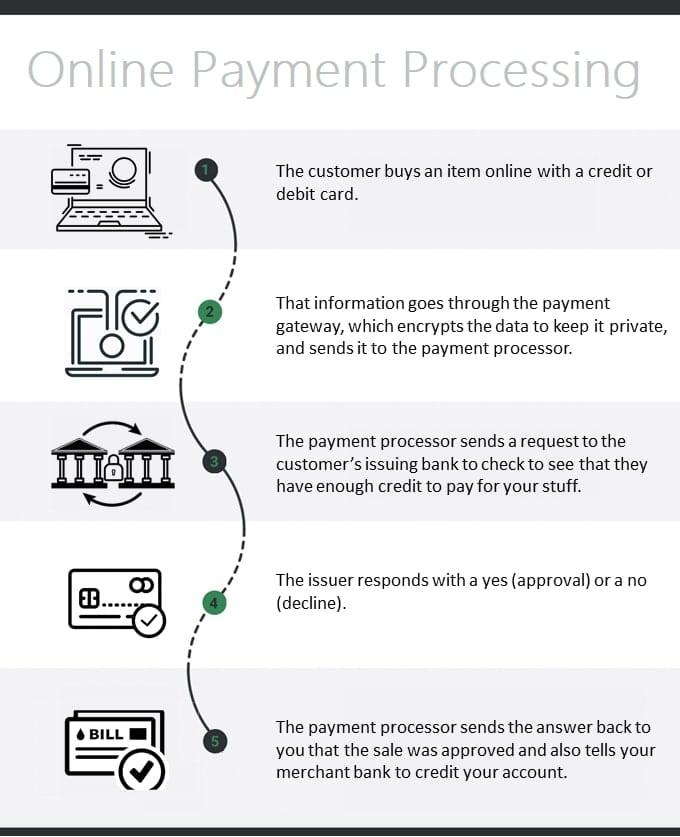 Streamlining Payment and⁤ Checkout Processes