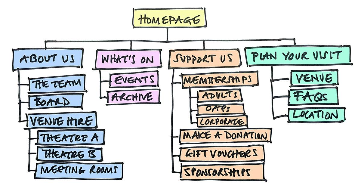 Improving Site ⁤Navigation and⁤ Discoverability