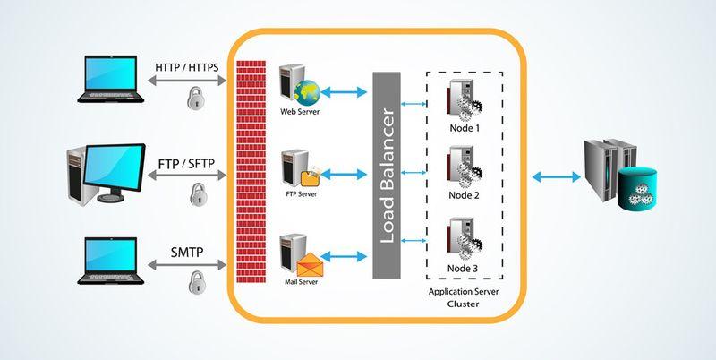 Reducing Server Load and​ Bandwidth Costs