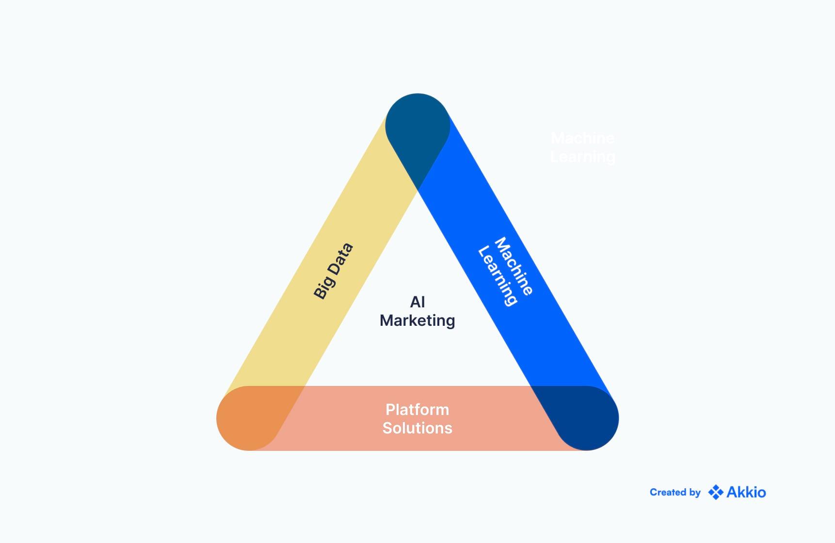 Streamlining Your Marketing Efforts with AI Solutions