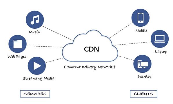 The ‍Basics of ⁢a CDN and Why It Matters