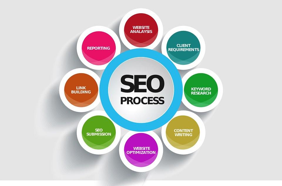 Utilizing SEO Strategies‌ to Boost⁣ Your Website’s Visibility