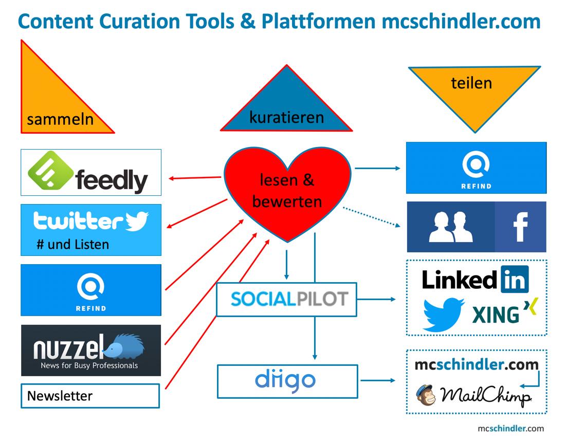 How to Make the Most of News Curation Tools