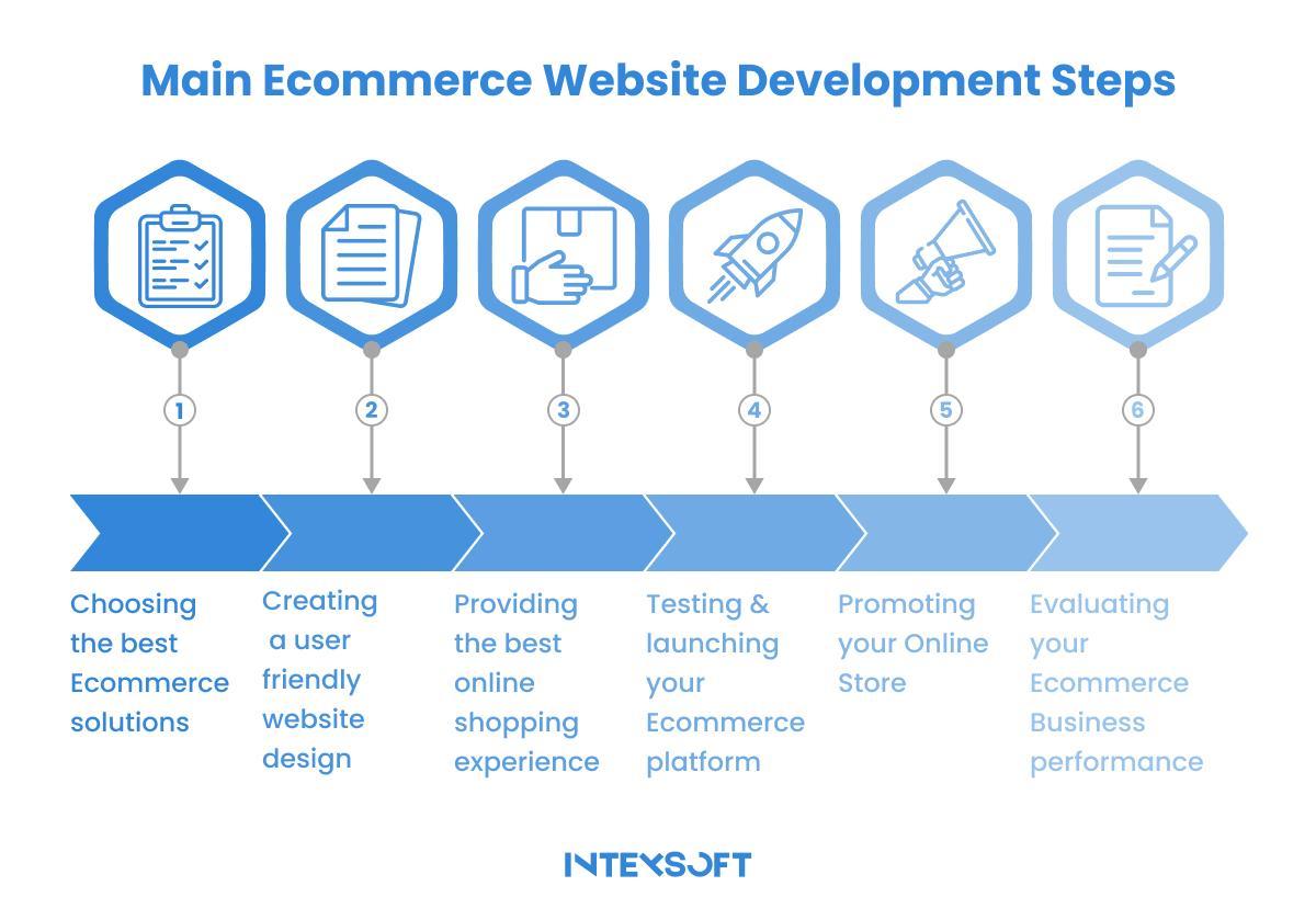 Top Ecommerce development Providers in Toronto