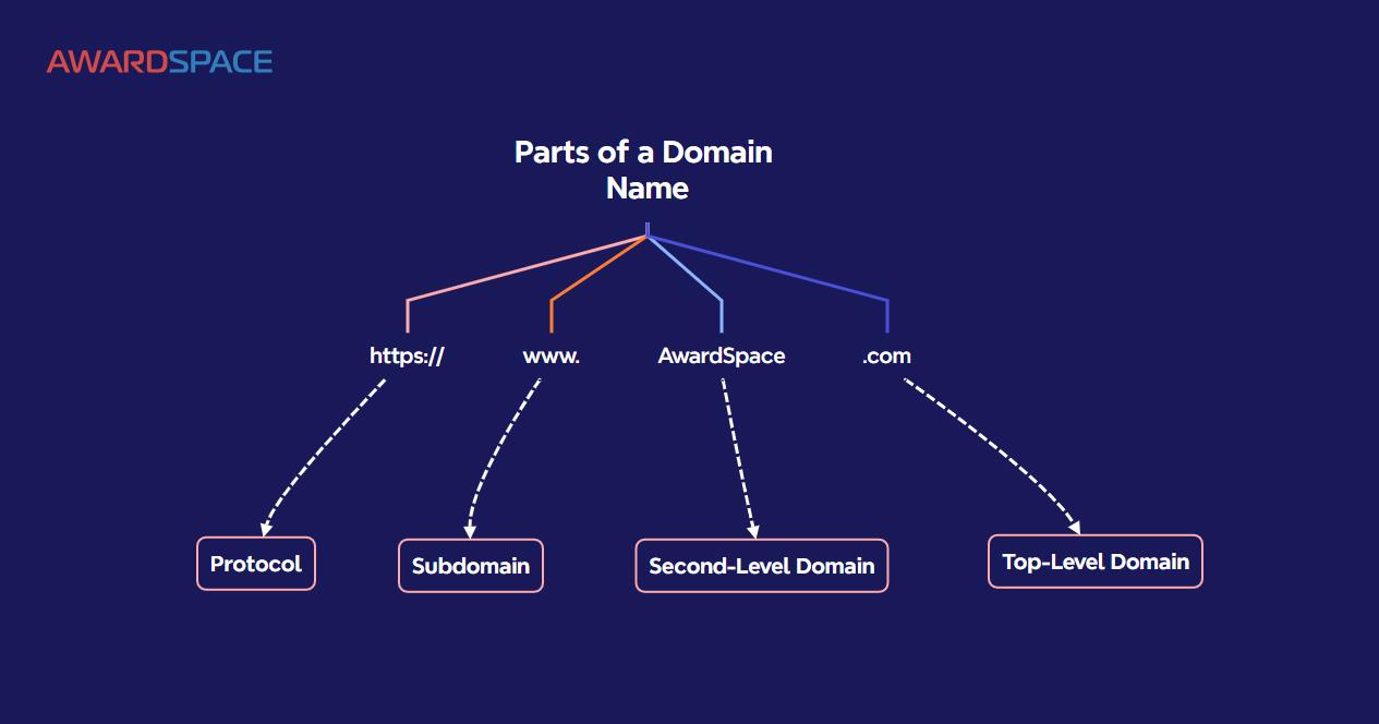 Choosing the Perfect ​Domain Name for ⁢Your​ Blog