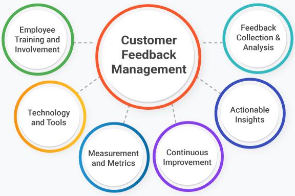 Leveraging Customer Feedback ‌to choose Trust Badges