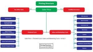 Understanding Pricing Structures to Maximize Your profit